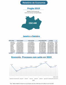 Estado do Amazonas economiza R$ 273 milhões em licitações